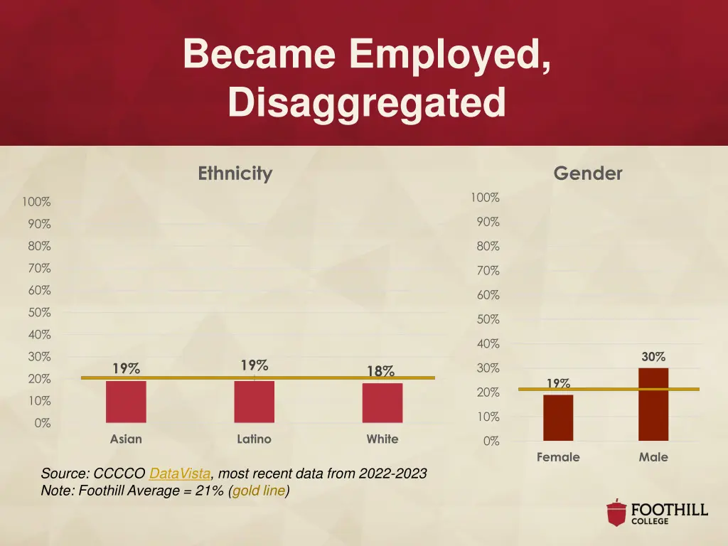 became employed disaggregated