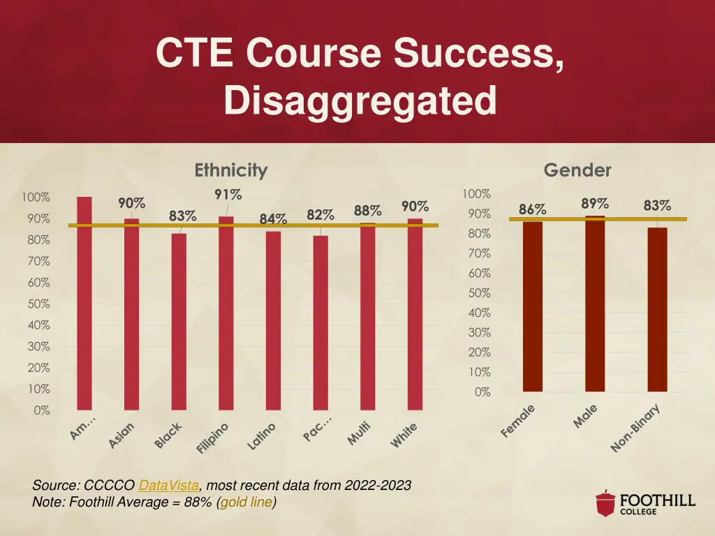 cte course success disaggregated