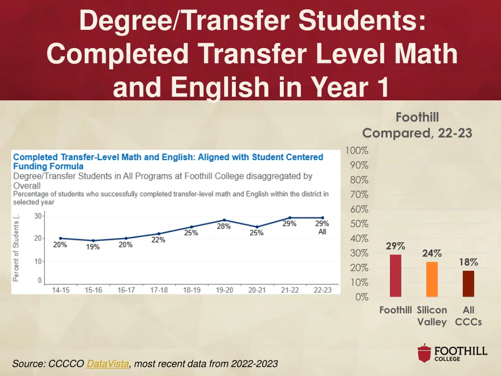degree transfer students completed transfer level
