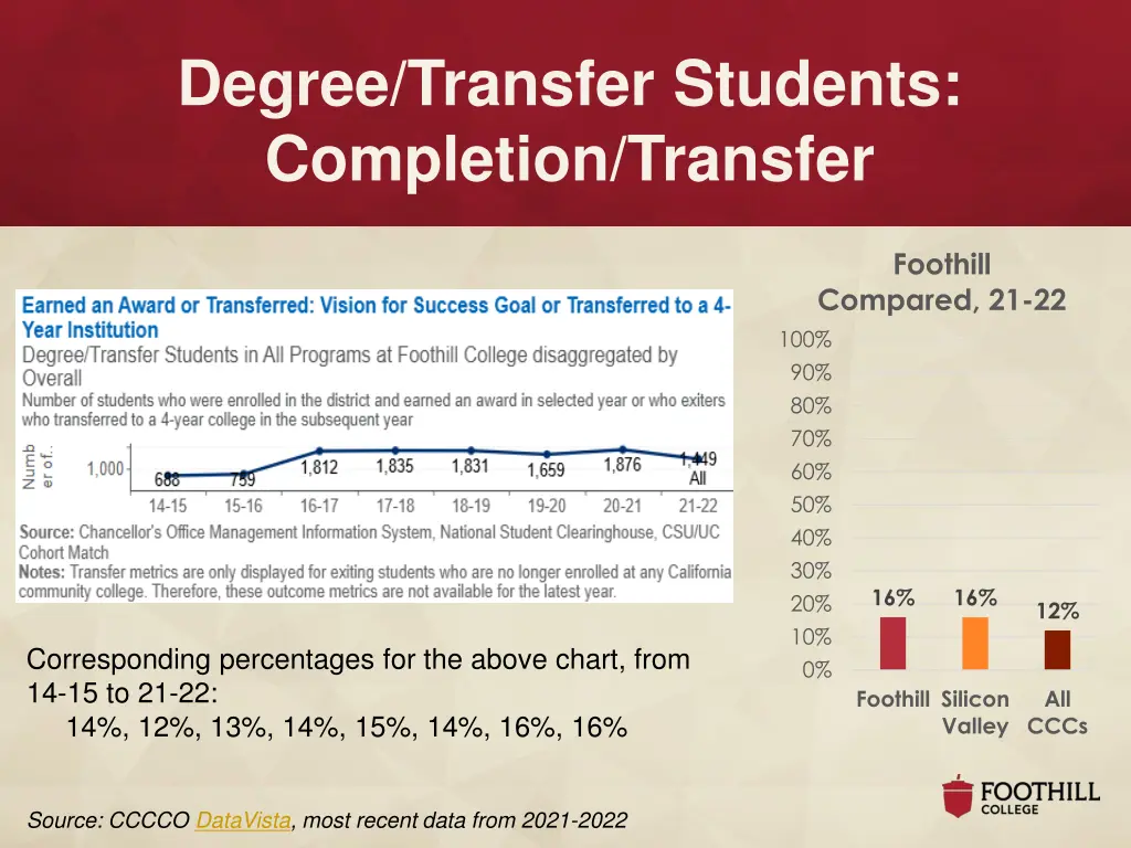 degree transfer students completion transfer