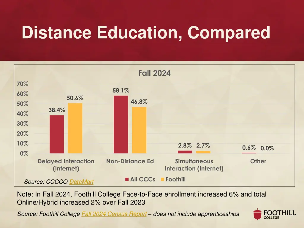 distance education compared