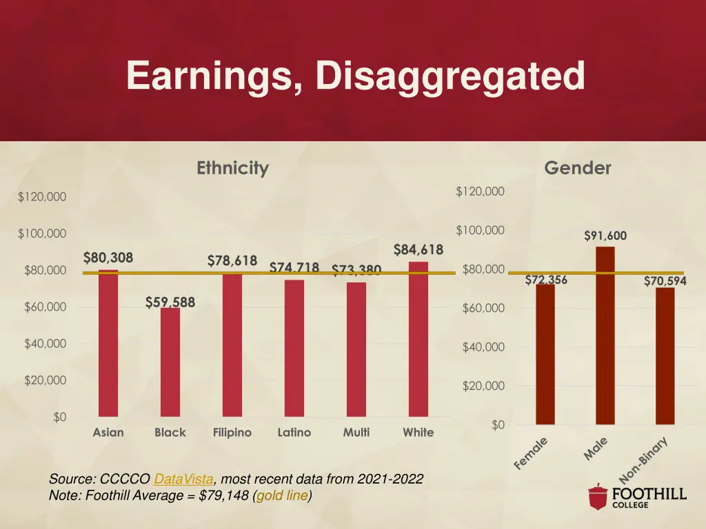 earnings disaggregated