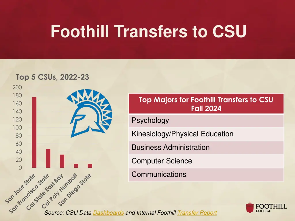 foothill transfers to csu