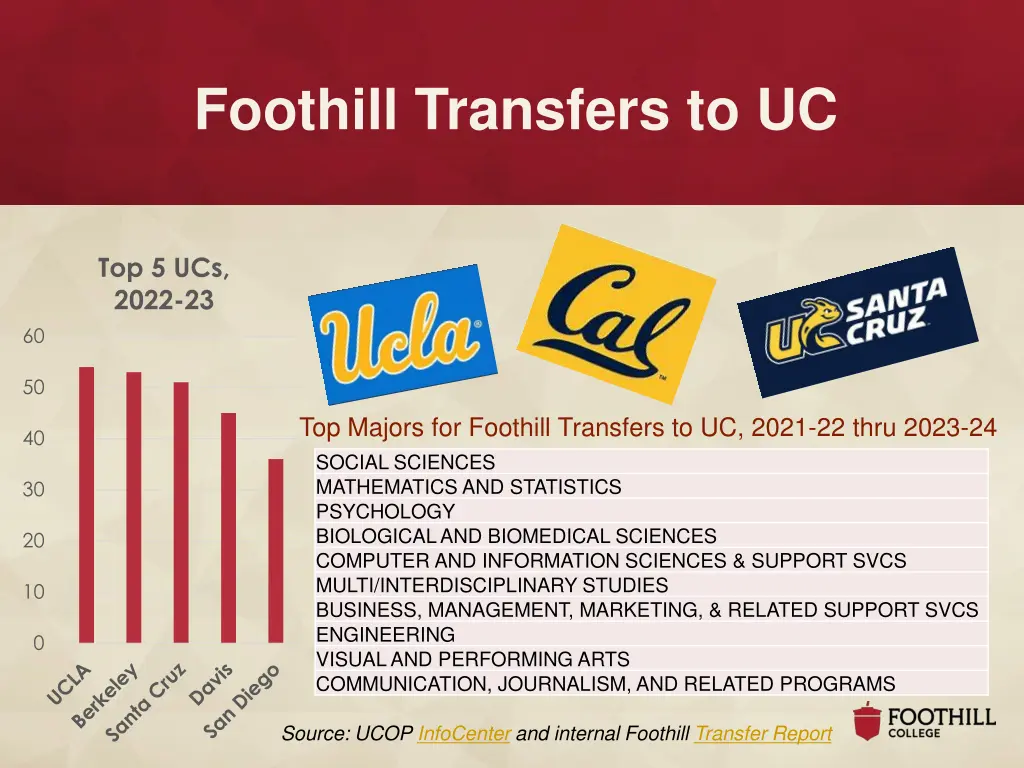 foothill transfers to uc