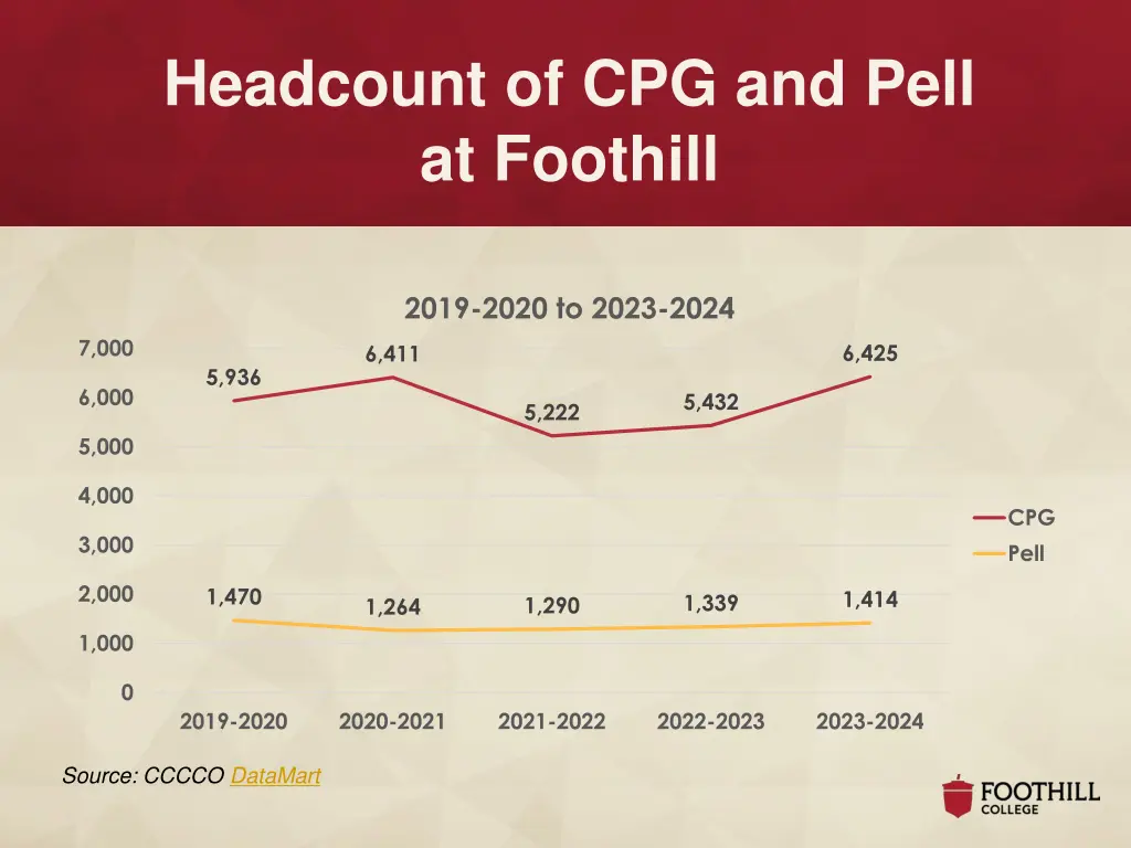 headcount of cpg and pell at foothill