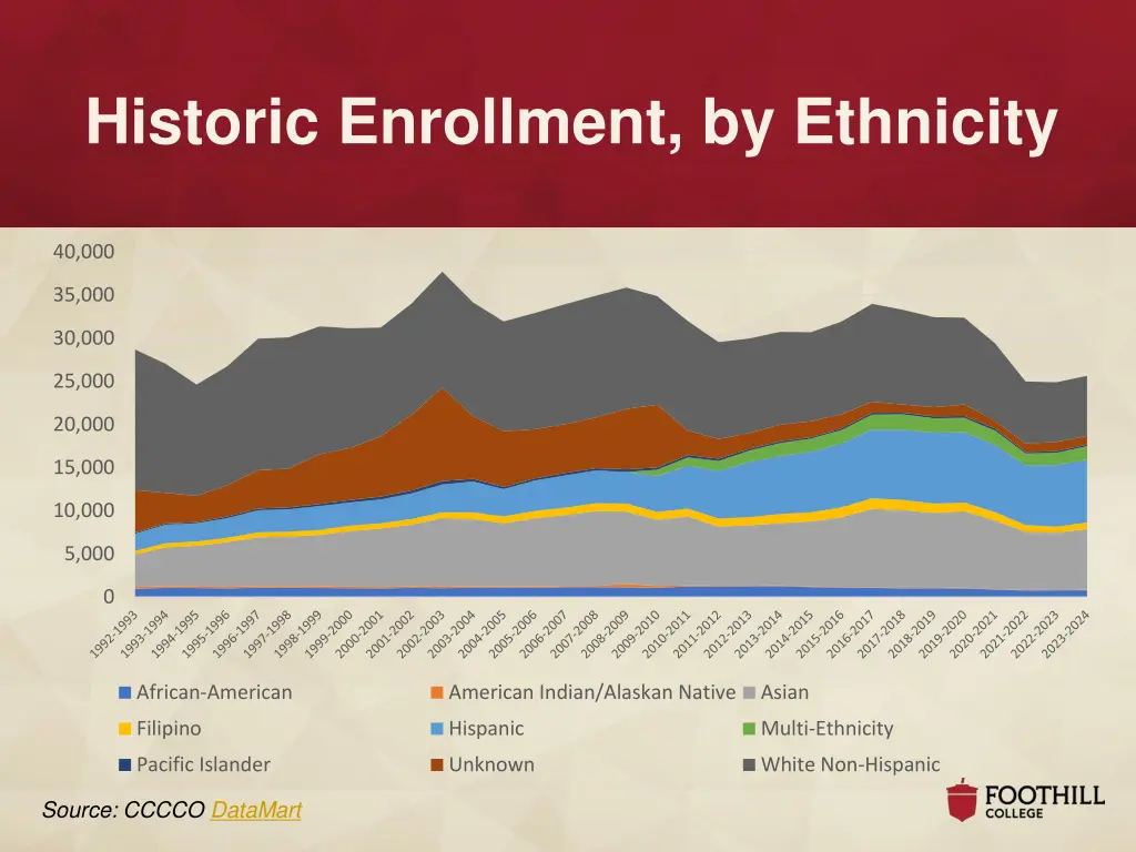 historic enrollment by ethnicity