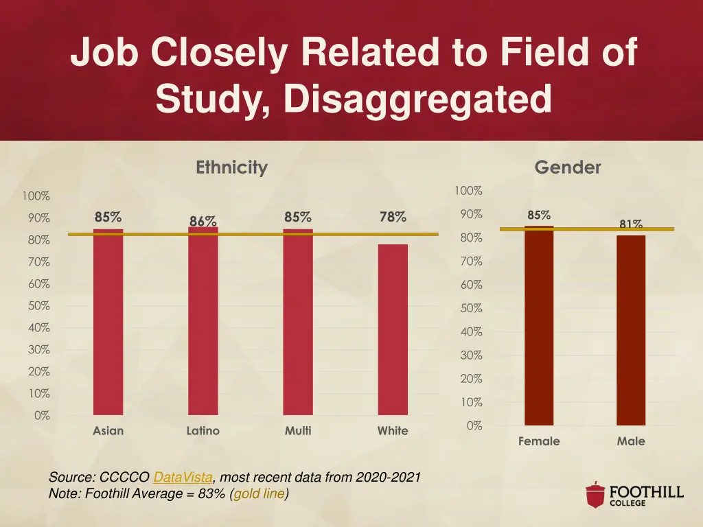 job closely related to field of study