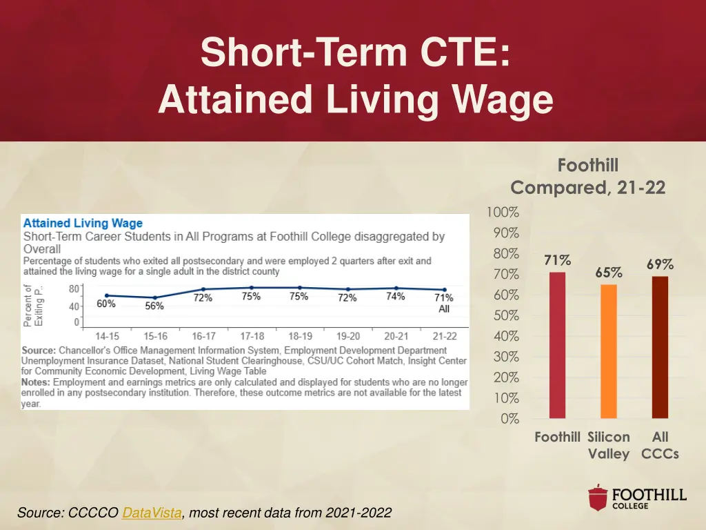 short term cte attained living wage