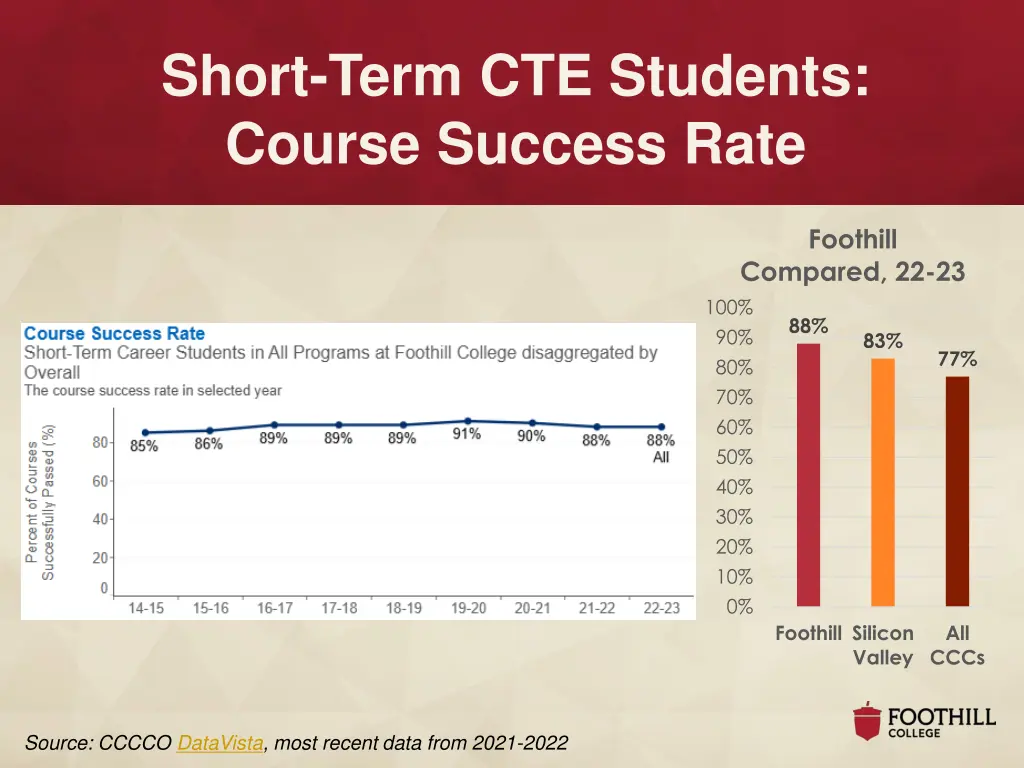 short term cte students course success rate