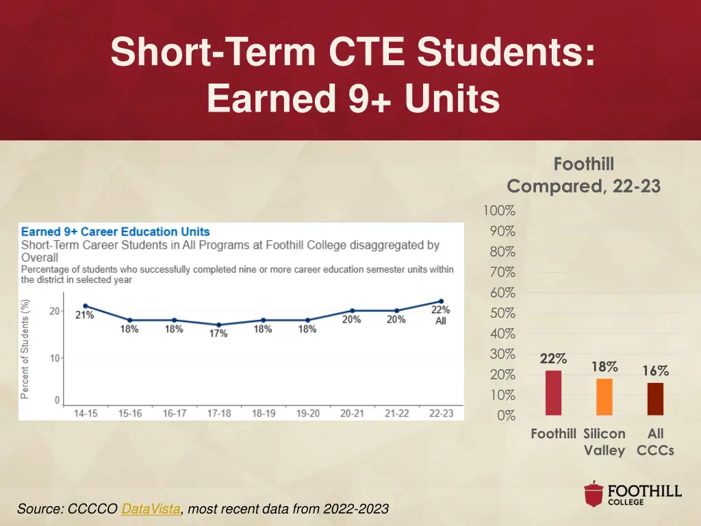 short term cte students earned 9 units