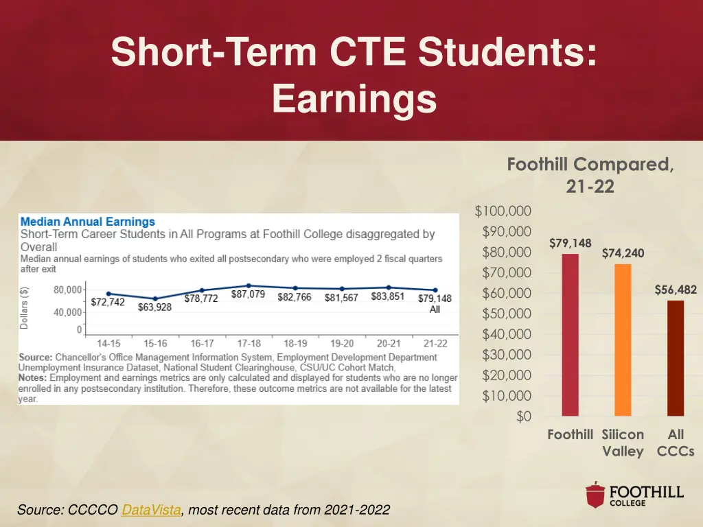short term cte students earnings