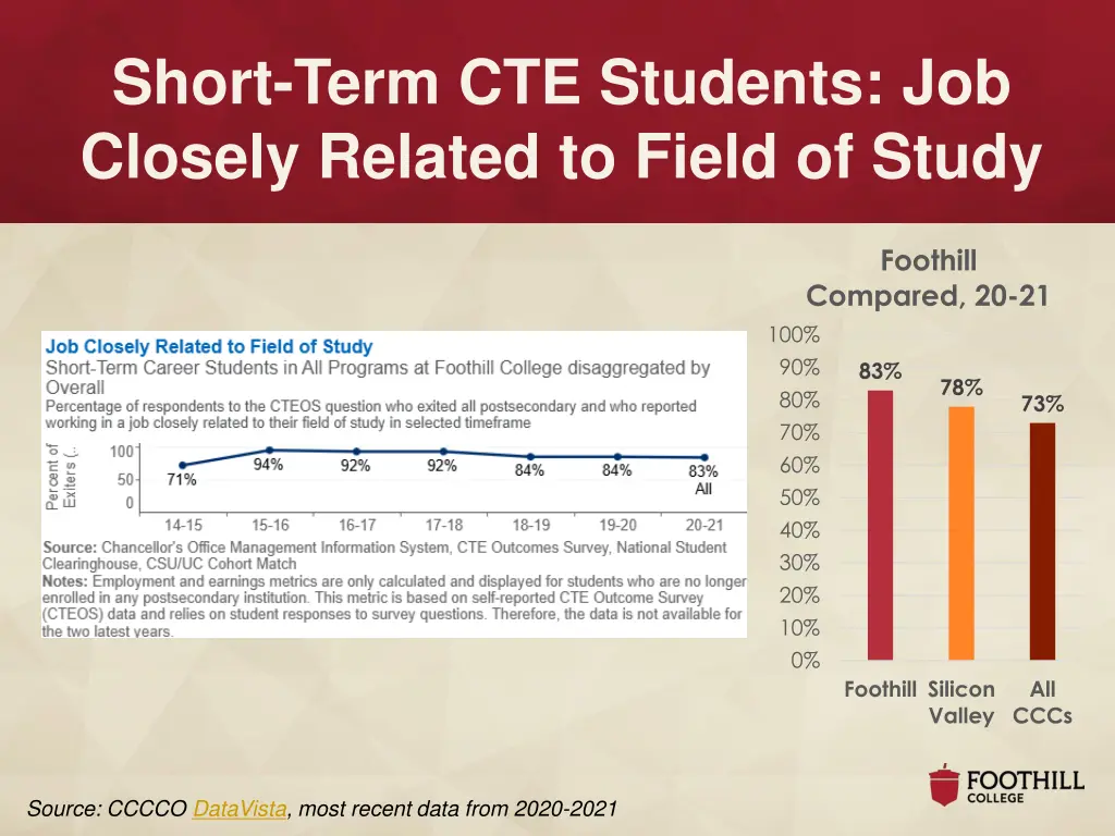 short term cte students job closely related