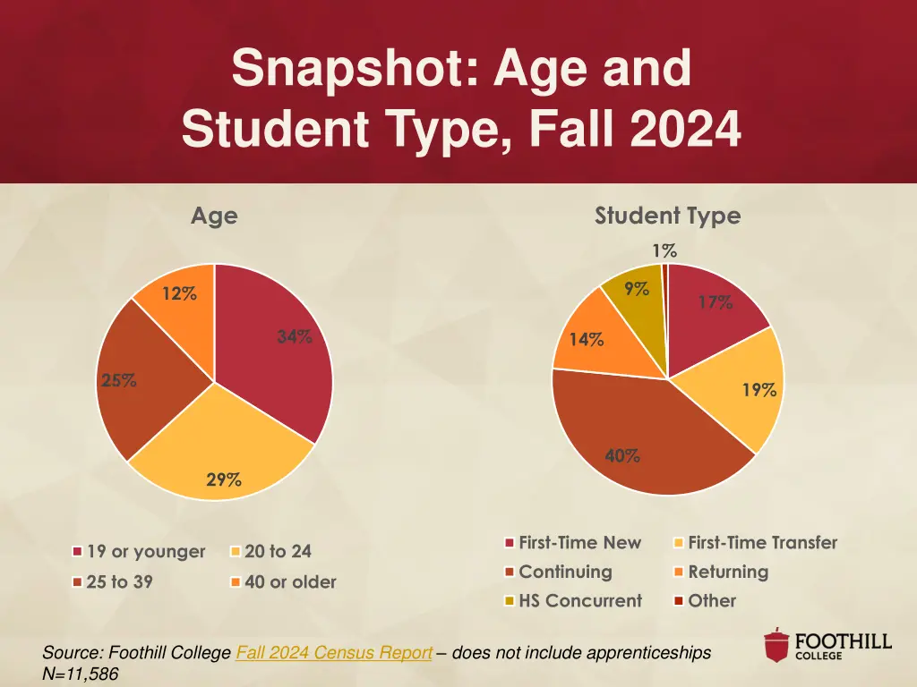 snapshot age and student type fall 2024