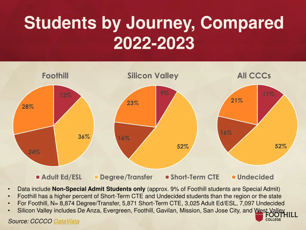 students by journey compared 2022 2023