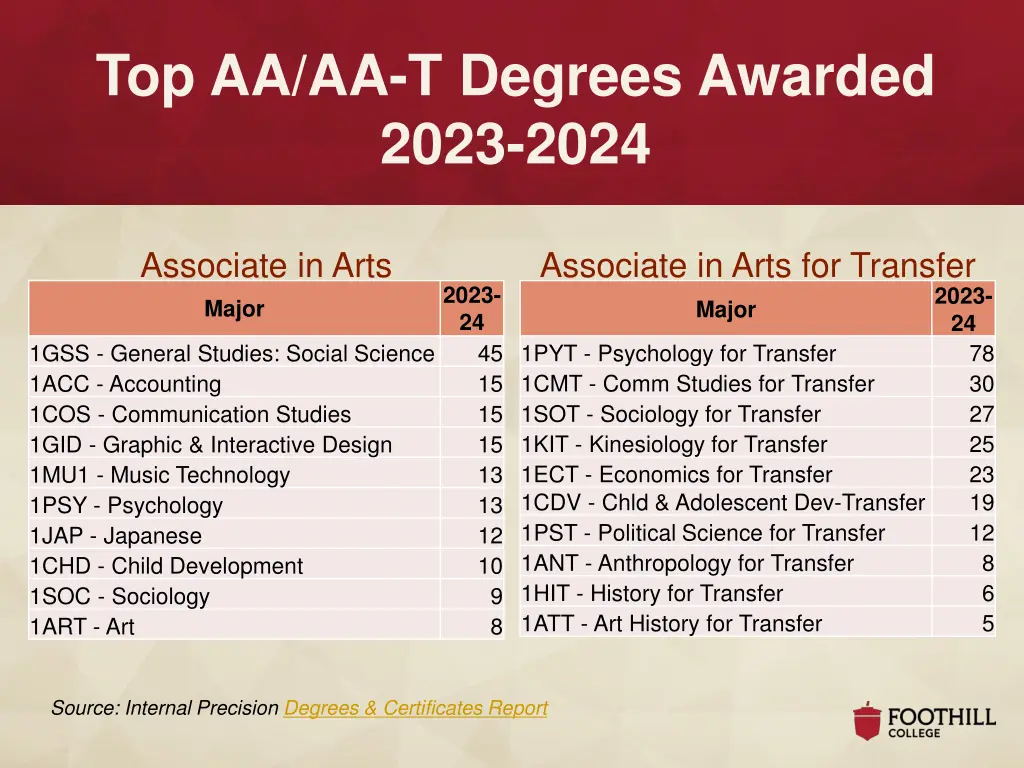 top aa aa t degrees awarded 2023 2024