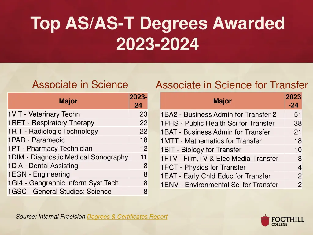 top as as t degrees awarded 2023 2024