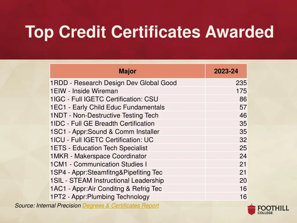 top credit certificates awarded