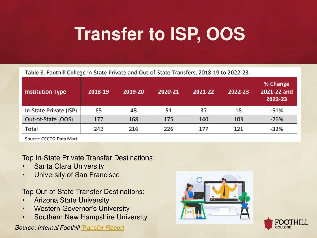 transfer to isp oos