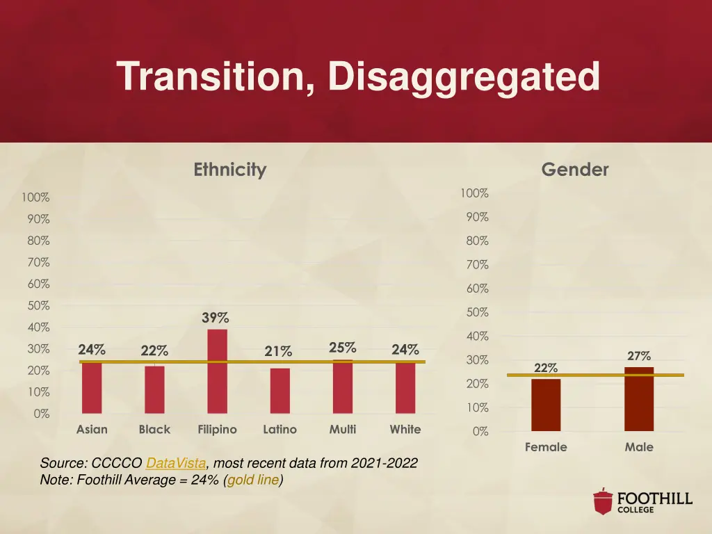 transition disaggregated