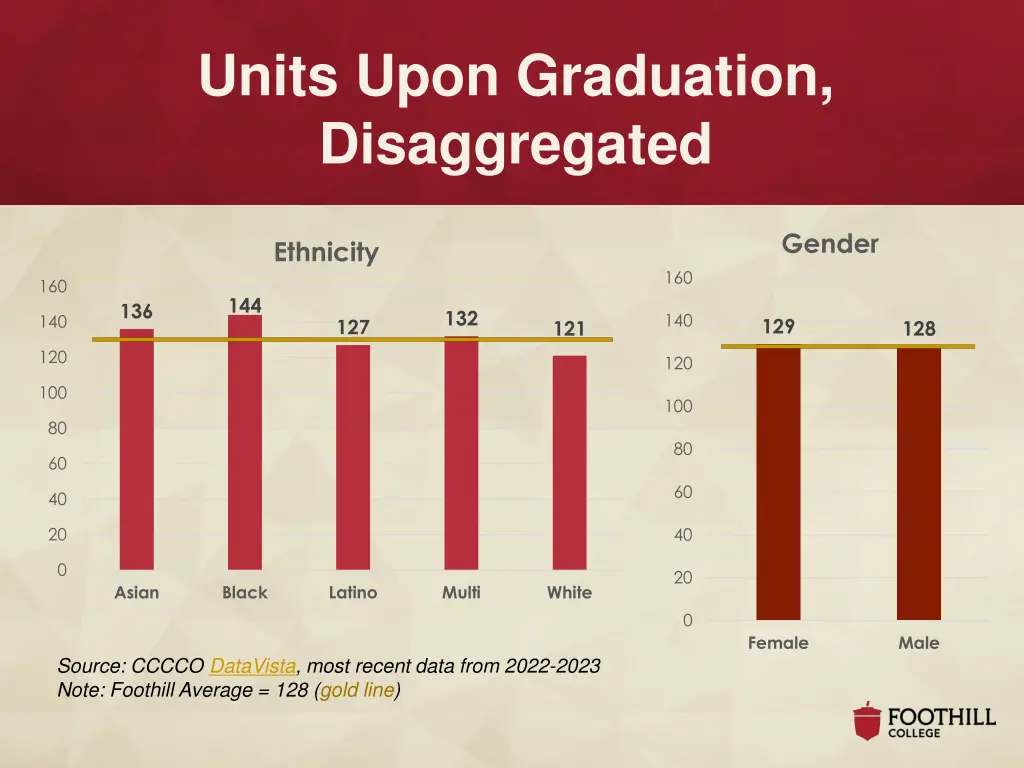 units upon graduation disaggregated