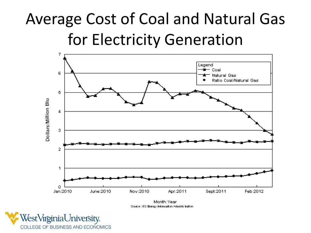 average cost of coal and natural