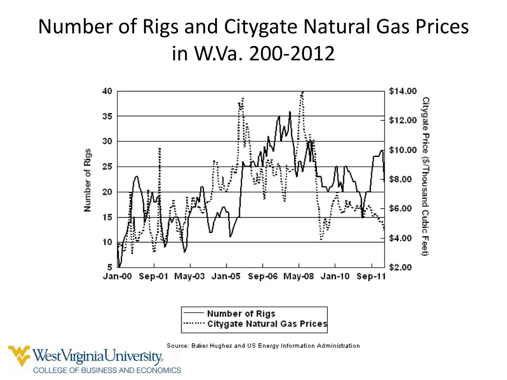 number of rigs and citygate natural gas prices