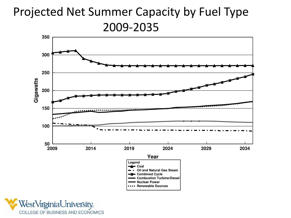 projected net summer capacity by fuel type 2009