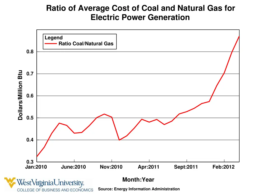 ratio of average cost of coal and natural