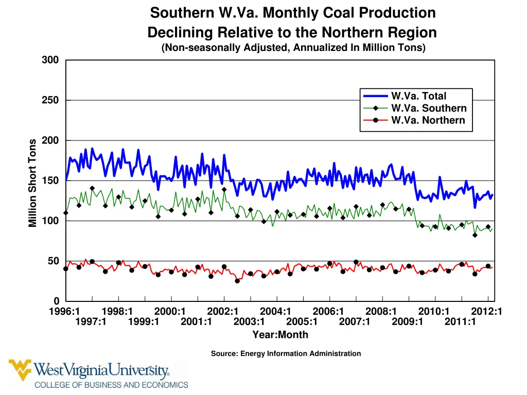 southern w va monthly coal production declining