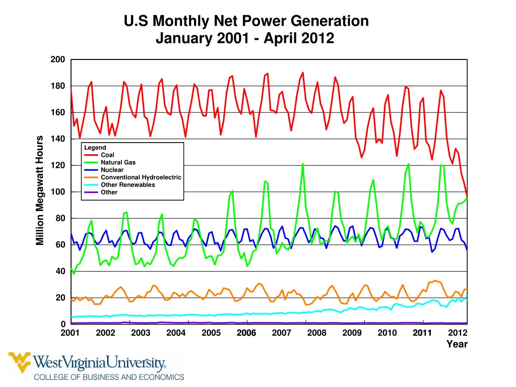 u s monthly net power generation january 2001