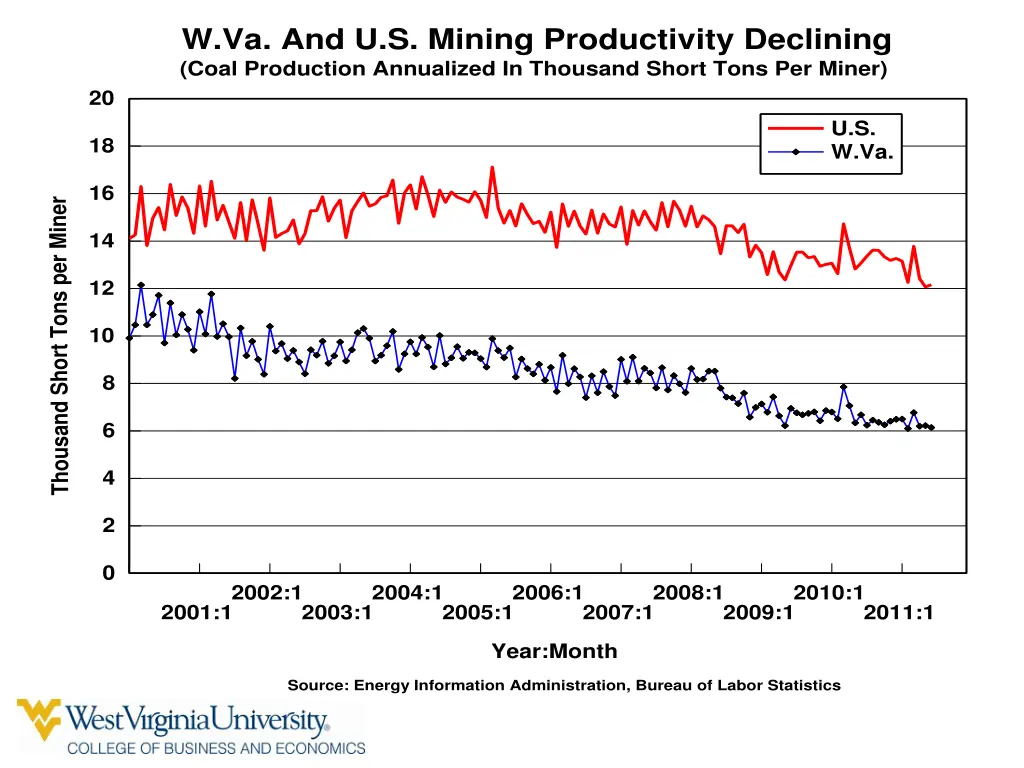 w va and u s mining productivity declining coal