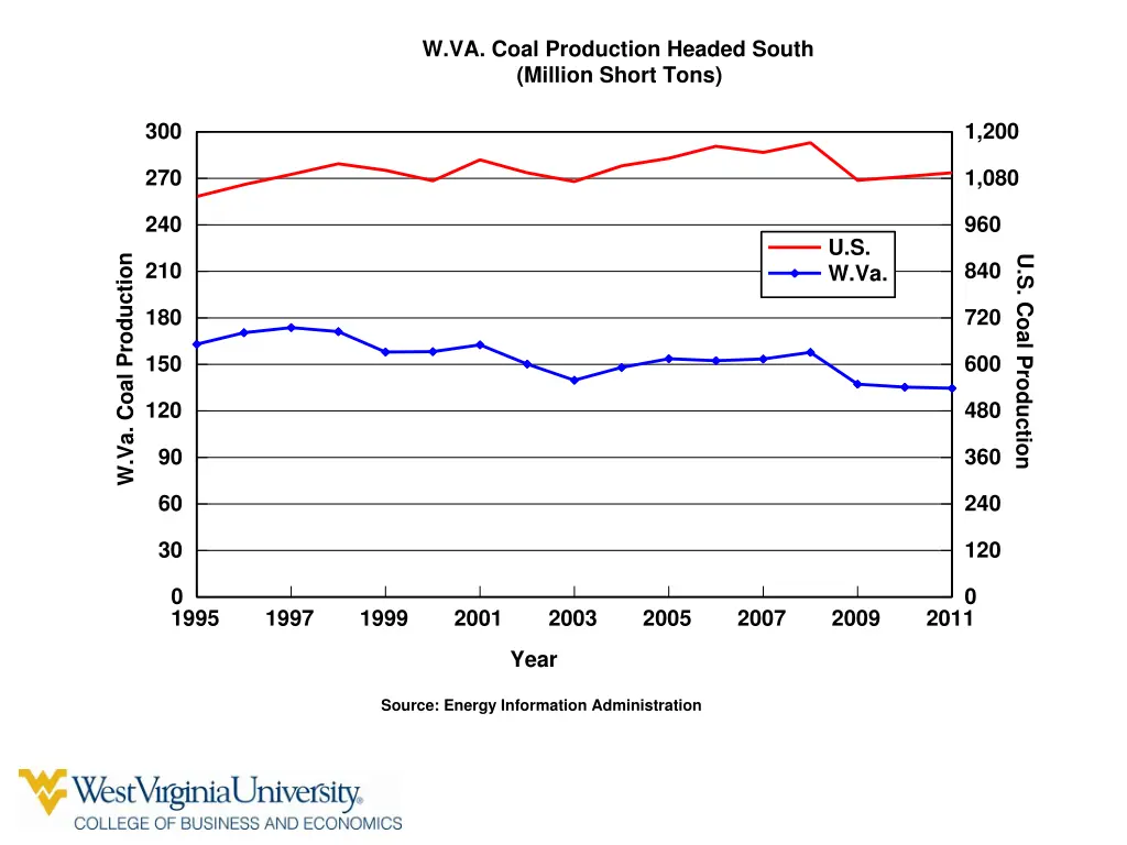 w va coal production headed south million short