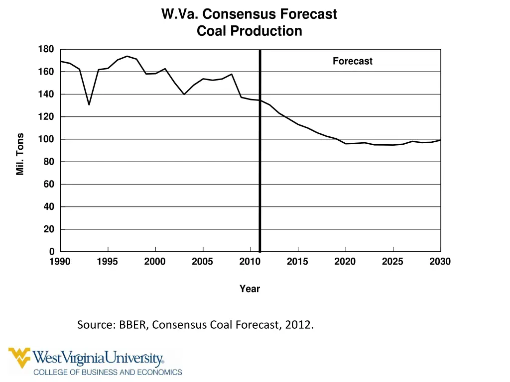 w va consensus forecast coal production