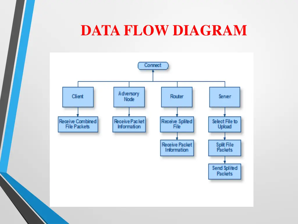 data flow diagram