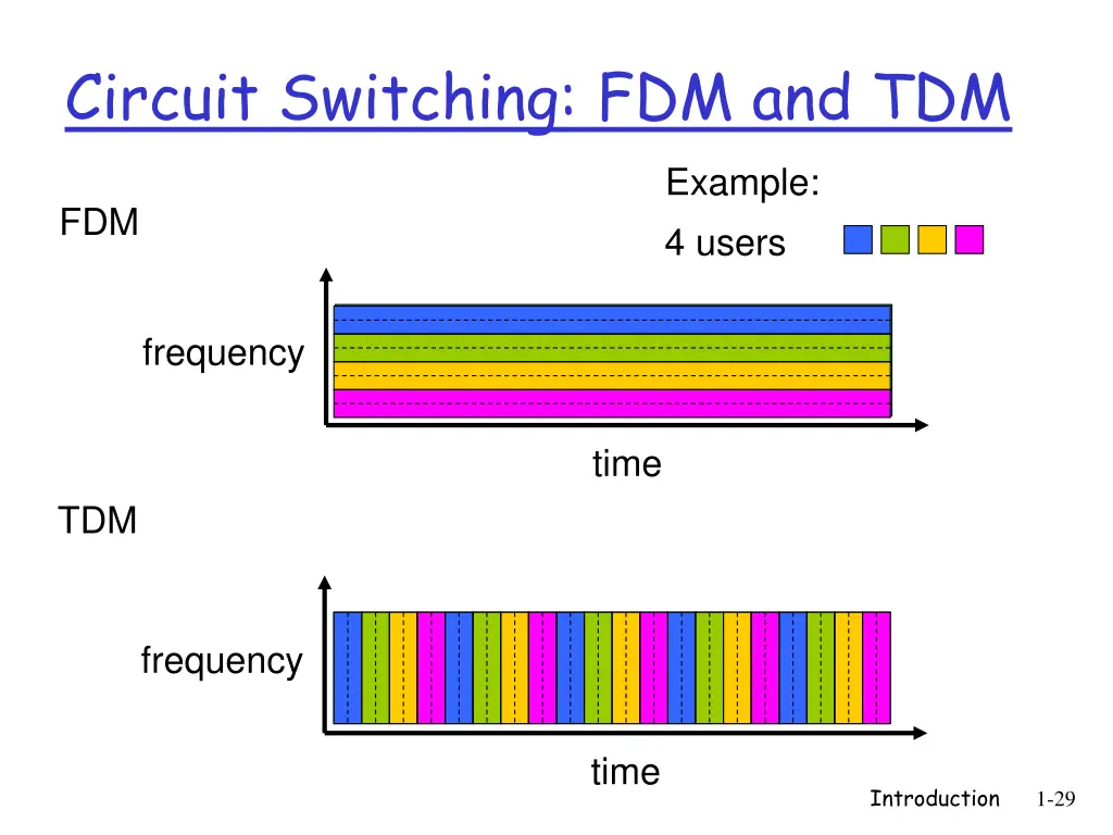 circuit switching fdm and tdm