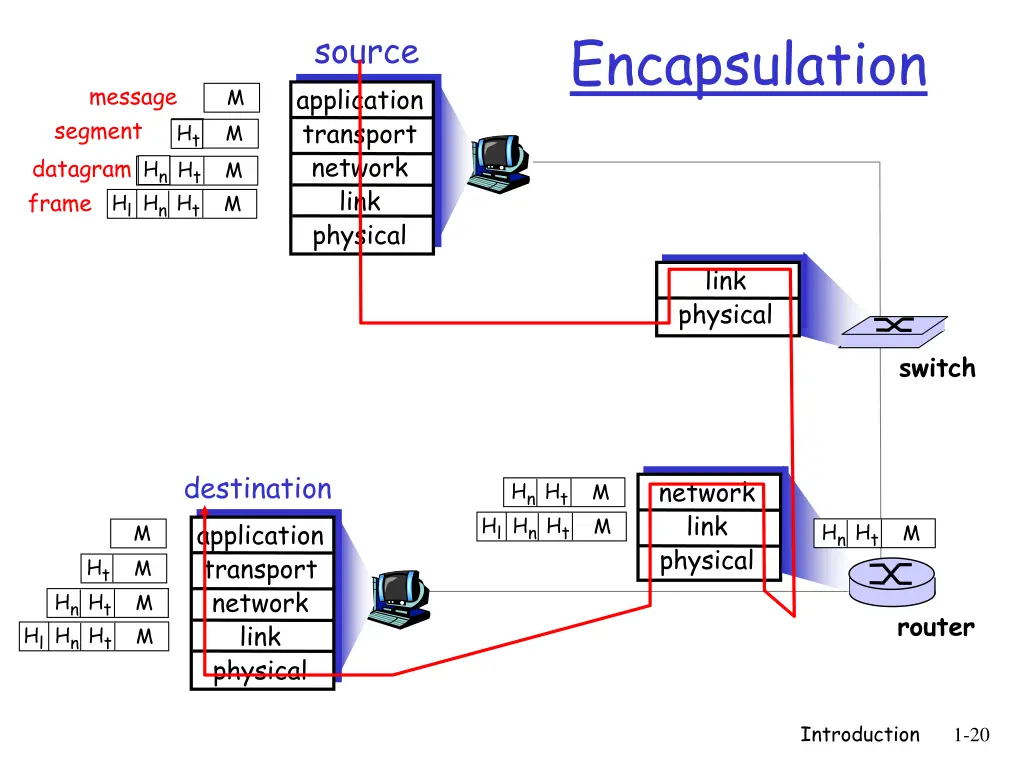 encapsulation