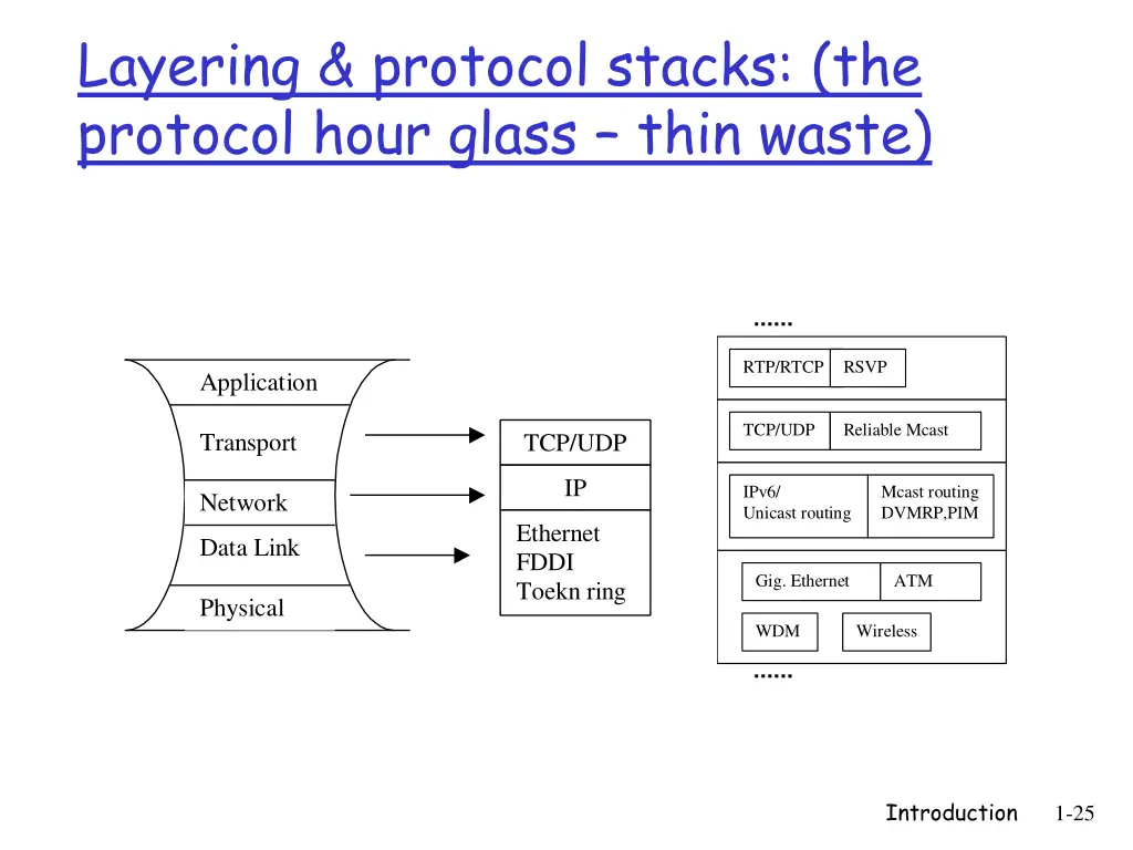 layering protocol stacks the protocol hour glass