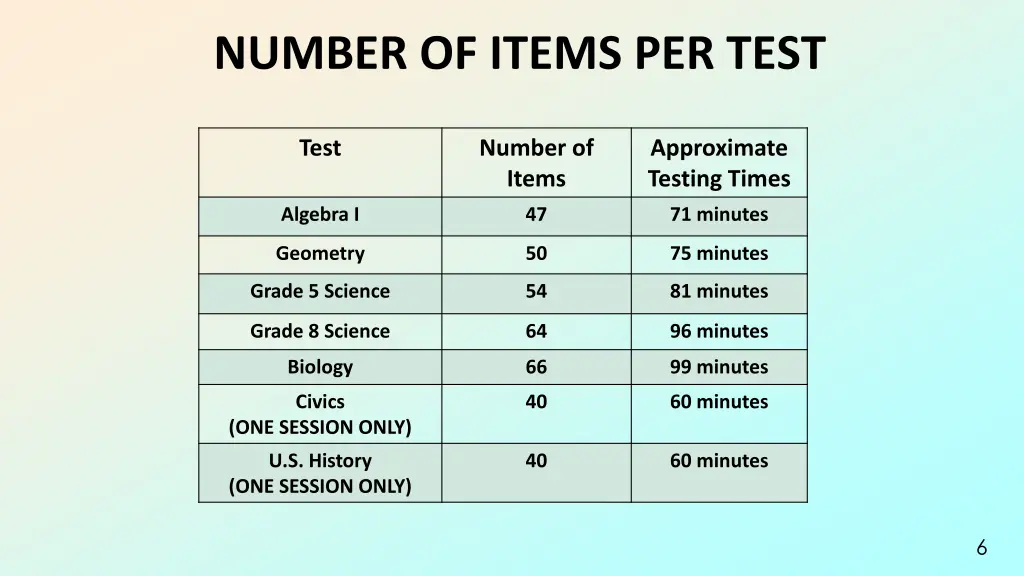 number of items per test