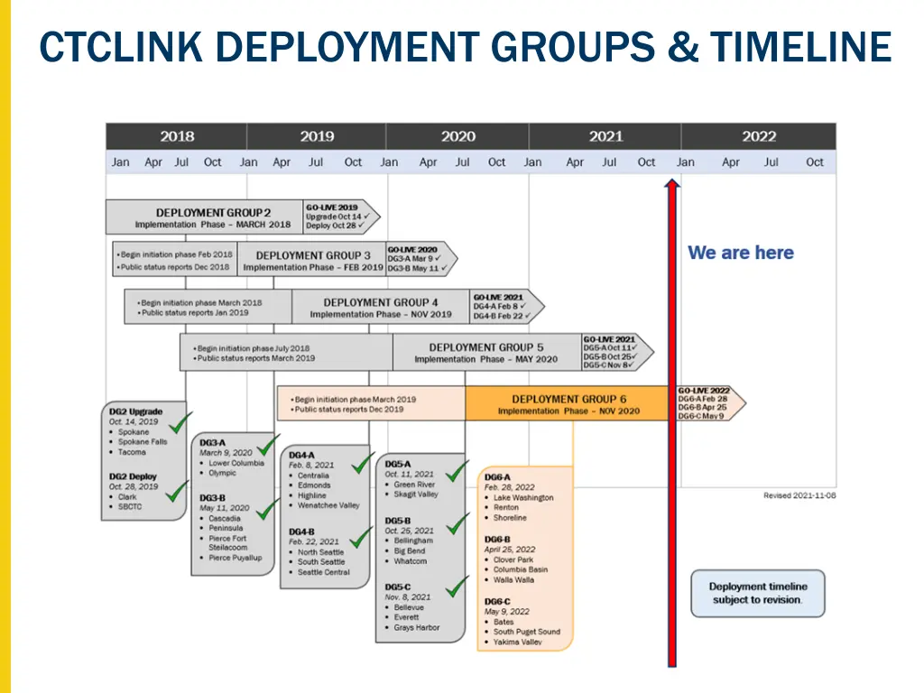 ctclink deployment groups timeline