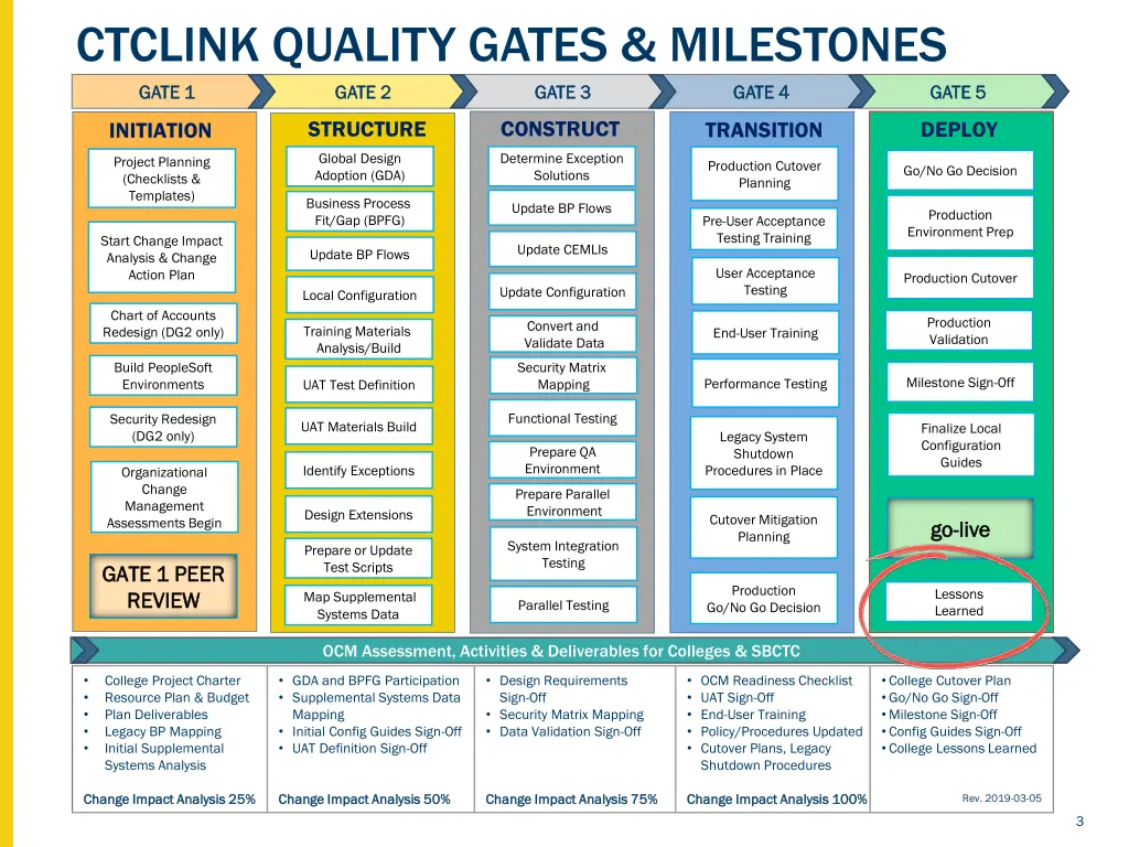ctclink quality gates milestones gate 1 gate