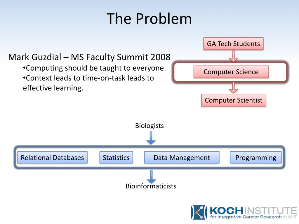 the problem
