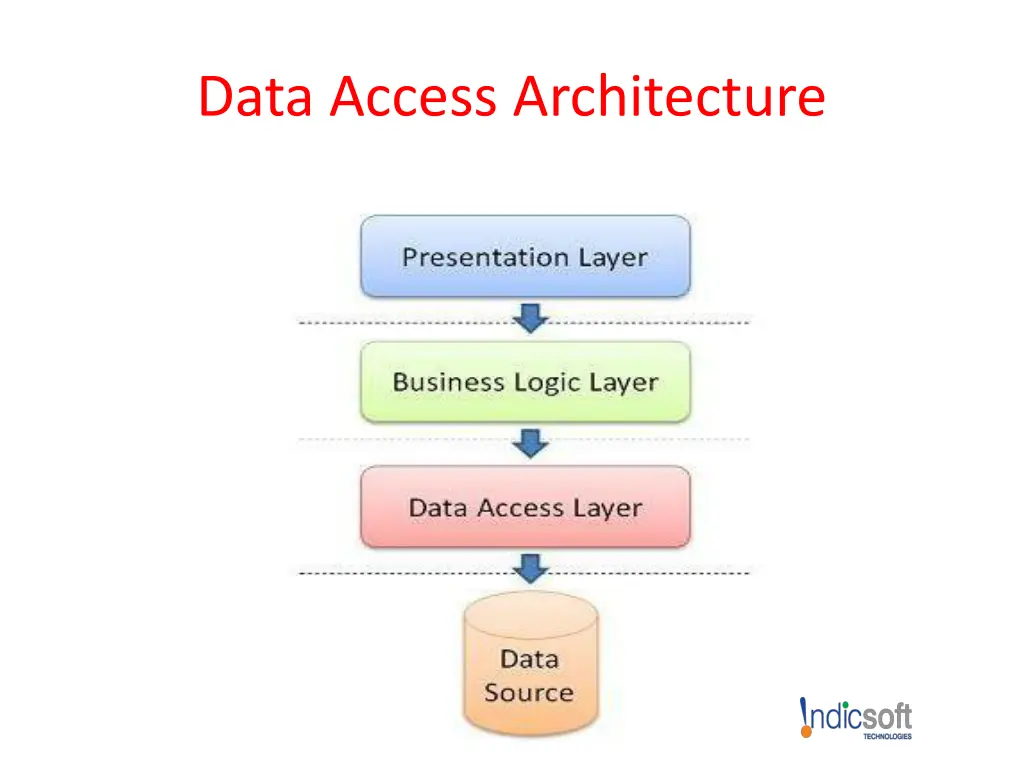 data access architecture