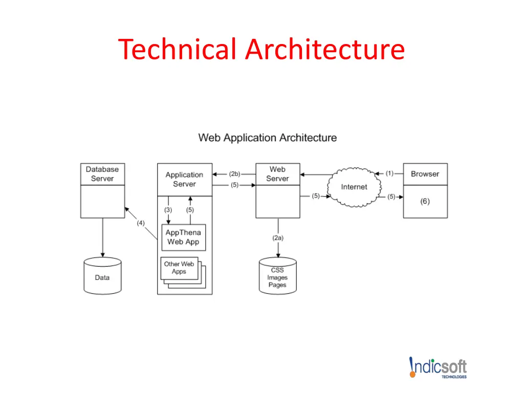 technical architecture