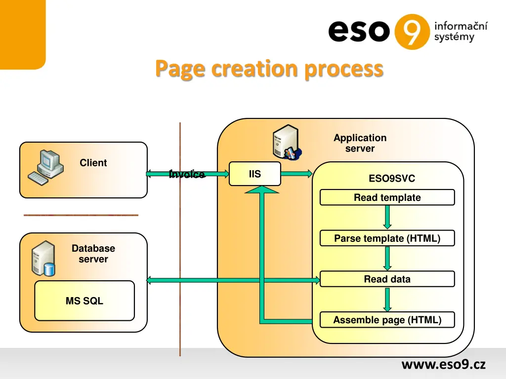 page creation process