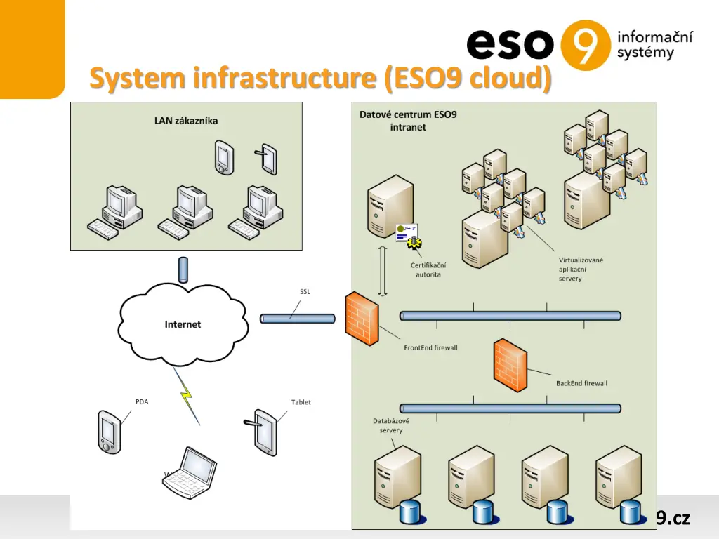 system infrastructure eso9 cloud