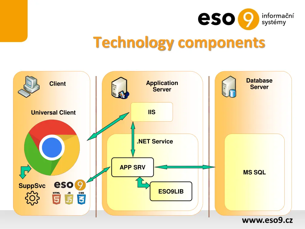technology components