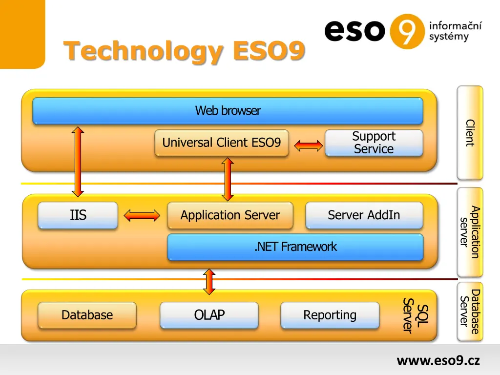 technology eso9