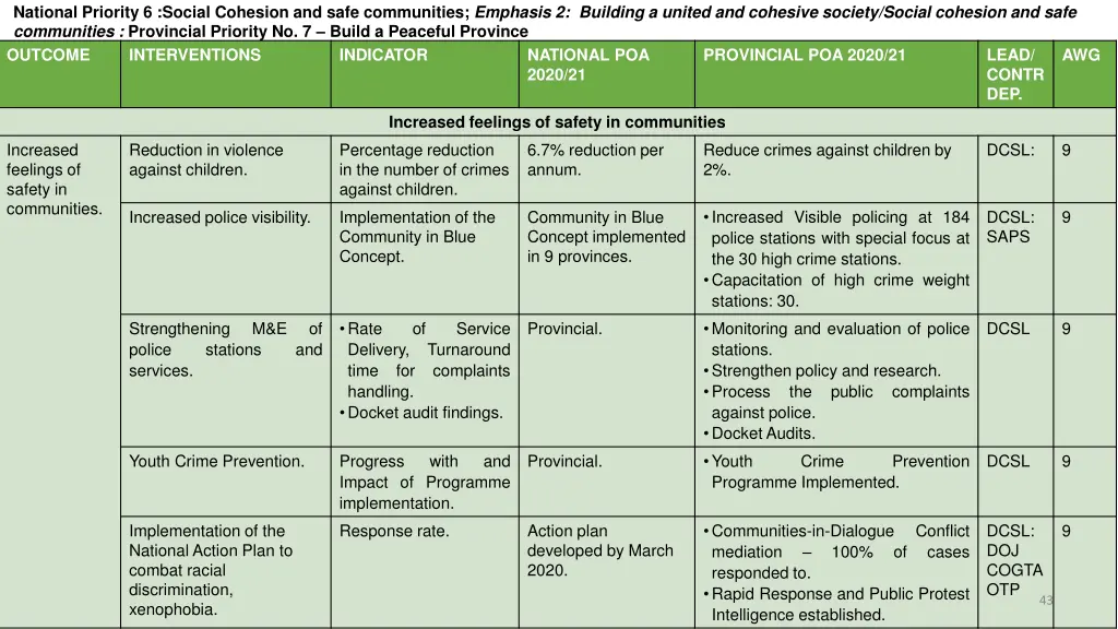 national priority 6 social cohesion and safe 12