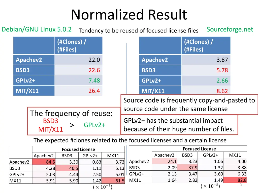 normalized result