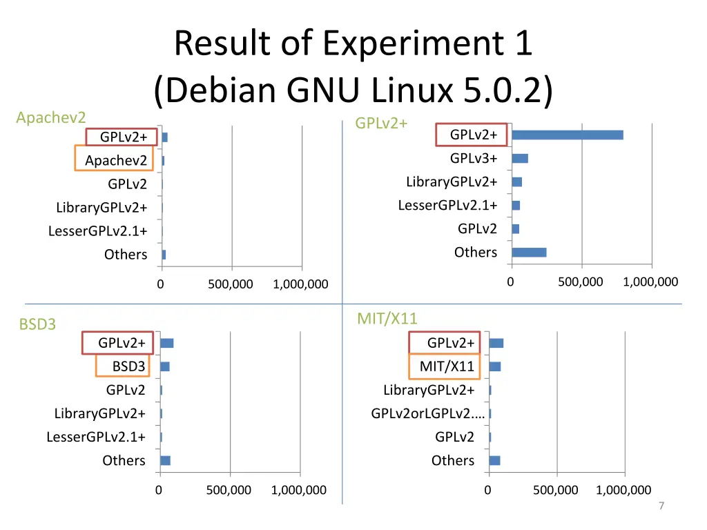 result of experiment 1 debian gnu linux 5 0 2